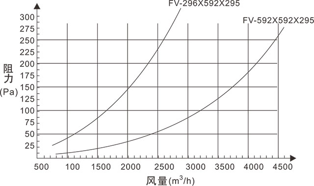 FV組合式亞高效過濾器風量與阻力關系